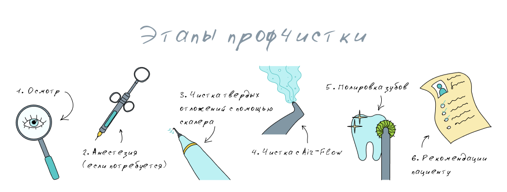 этапы профчистки