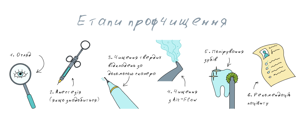 етапи профчистки