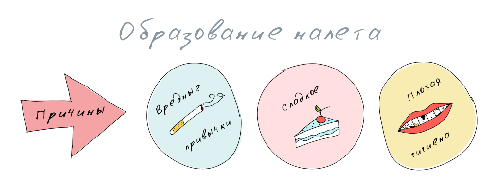 причины образования налета