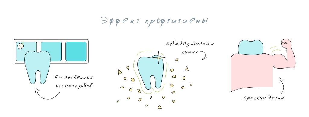 эффект гигиены полости рта
