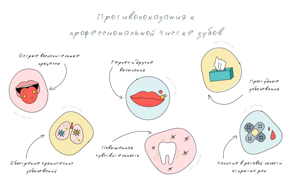 протипоказания к профессиональной гигиене
